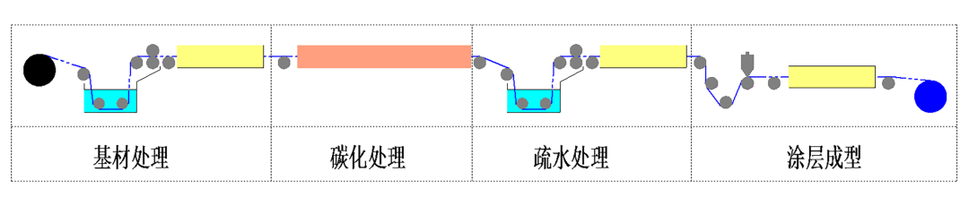 气体扩散层成套生产线