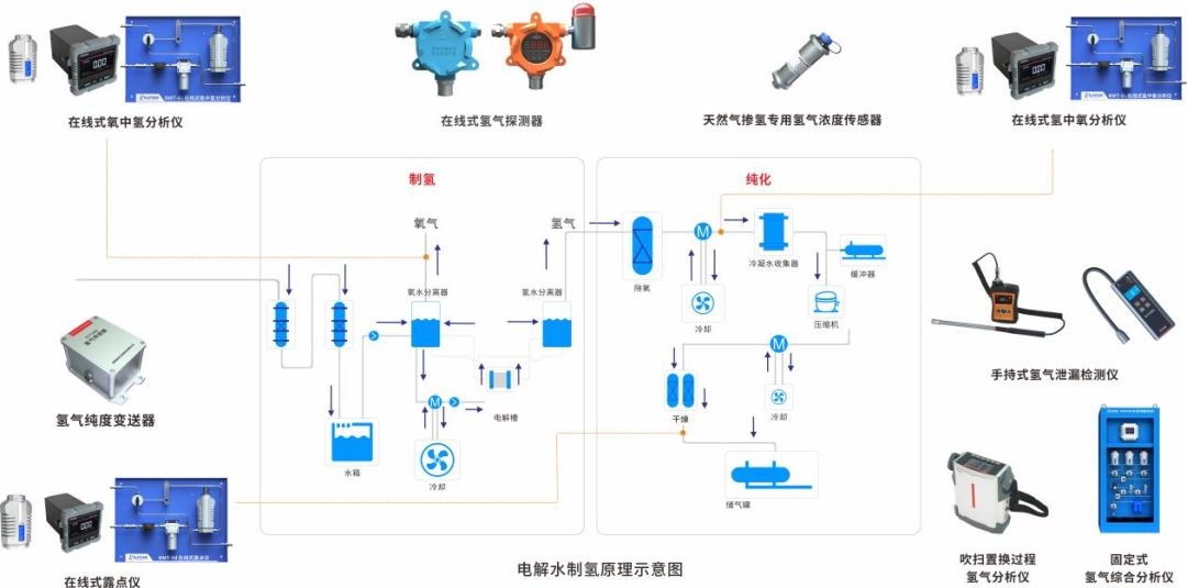 制氢厂·氢气过程分析解决方案